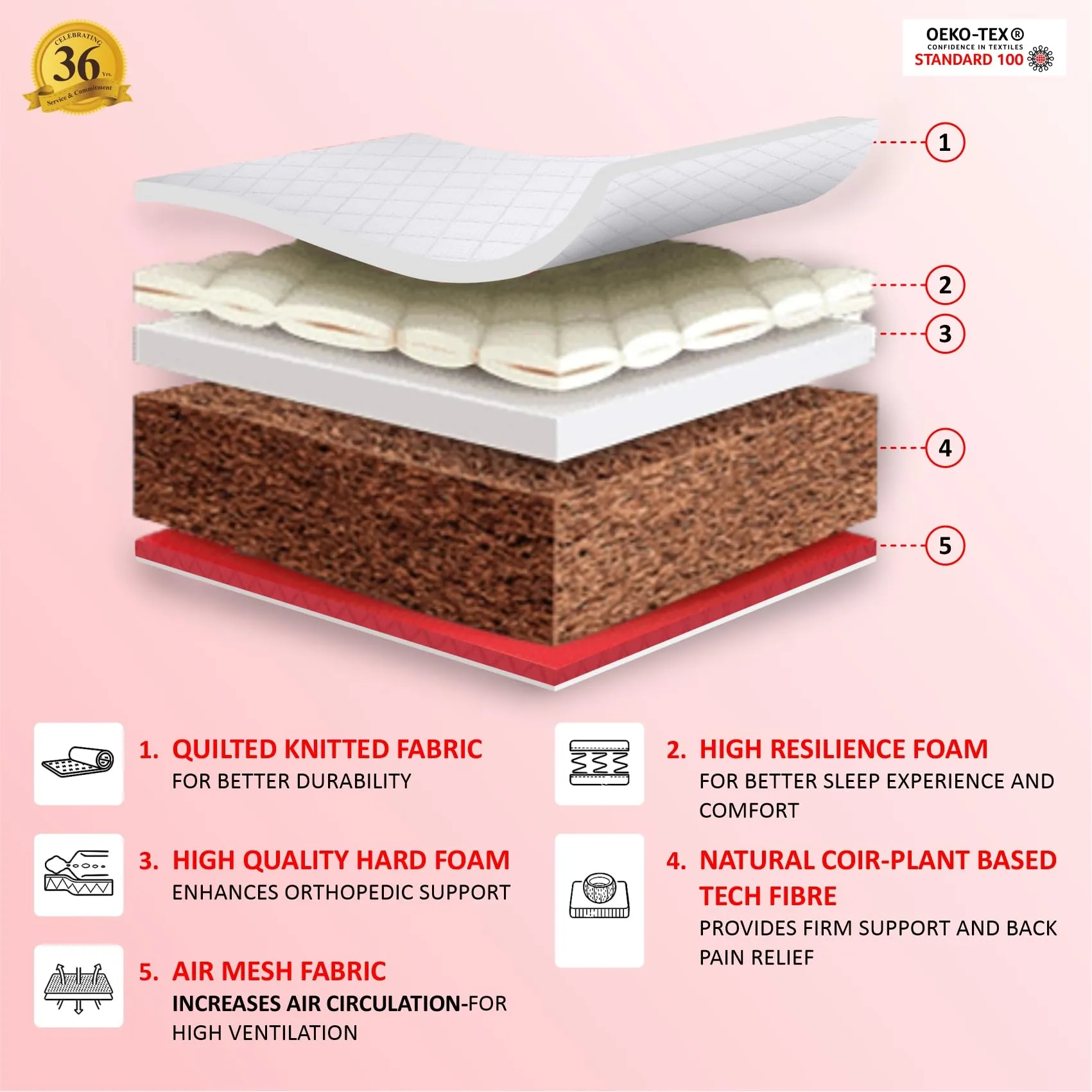 Coirfit Magic Orthopedic Dual Comfort 4.5 Inch Single Coir Mattress with Firm Support for Back Pain Relief, for Hot Sleepers, with 1 Year Warranty (LxB : 72x42)