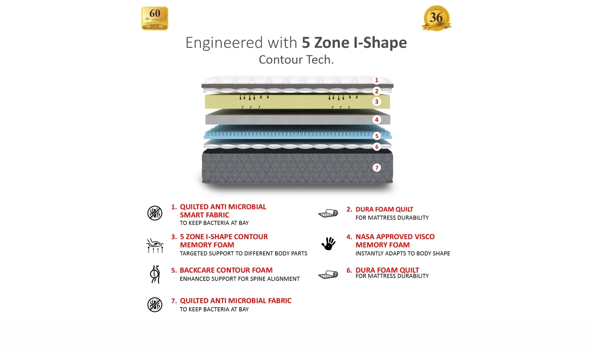 Coirfit Twin Plus 5-Zone I-Shape Technology 6 Inch King Size Memory Foam Mattress |for Soft Sleepers|Stress Release Extra Comfort Mattress|with 5 Year Warranty (LxB : 72x72x6)