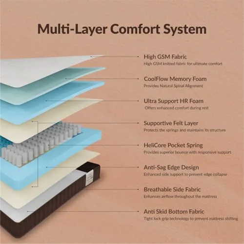 sleepyhug Luxe Pro Pocket Spring Mattress | 5-Zone Orthopedic Support | 15 Years Warranty | Multi-Layer Comfort with CoolFlow Memory Foam | Bouncy Mattress | 78x72x6 Inches, King Size